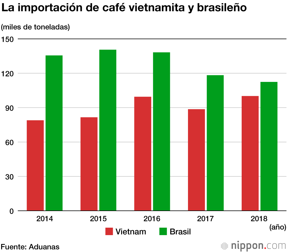 La importación de café en Japón: Vietnam y Brasil se disputan el mercado