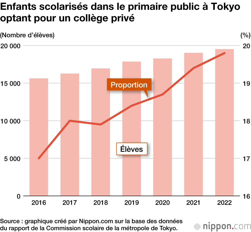 Enfants scolarisés dans le primaire public à Tokyo optant pour un collège privé