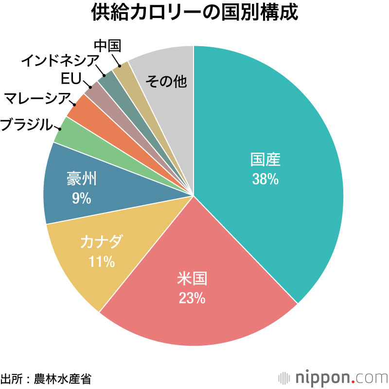 食料自給率38%―小麦収穫増で小幅改善 :  穀物価格、輸送運賃の高騰で生産額ベースは過去最低