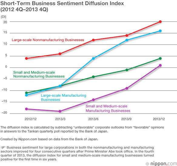 First Year of Abenomics Boosts All Economic Indicators