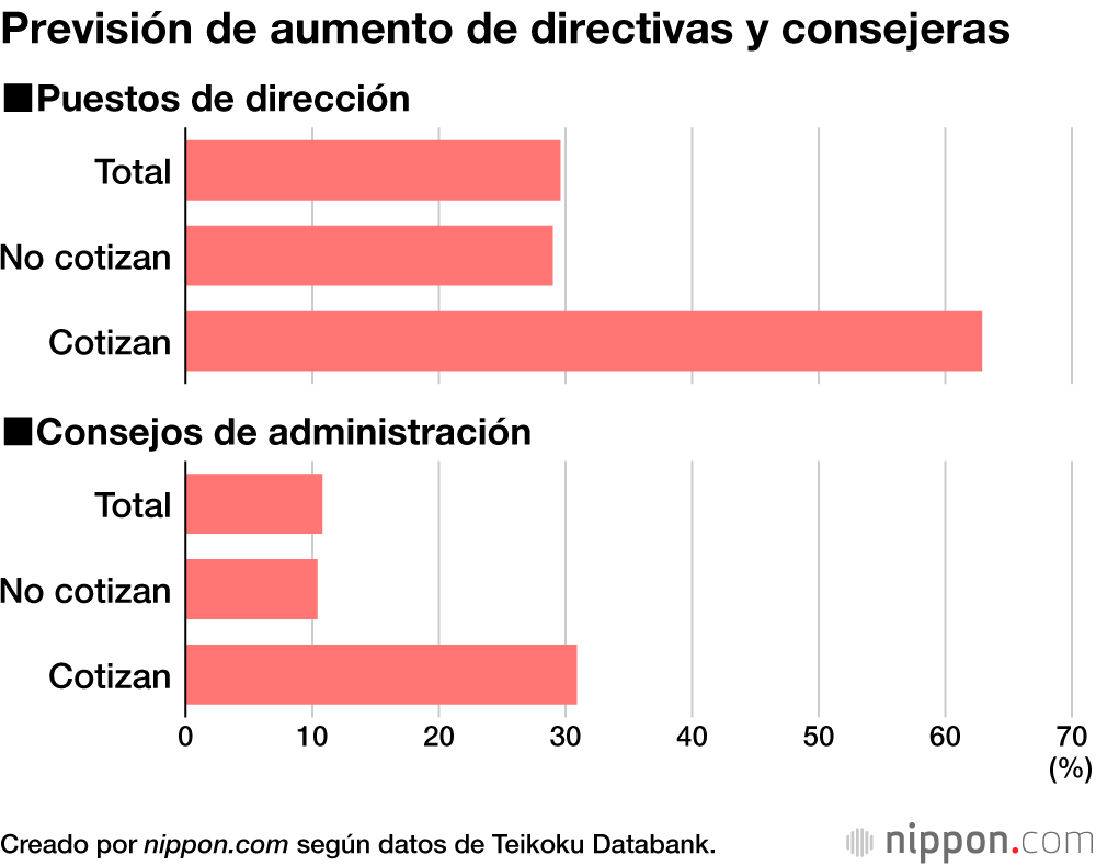Previsión de aumento de directivas y consejeras