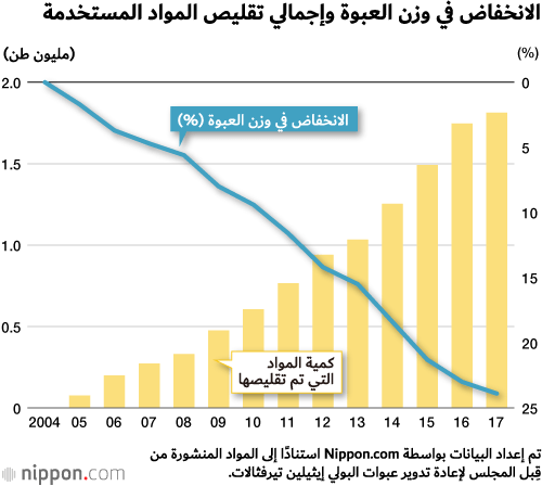 الاستخدام المذهل للعبوات البلاستيكية وإعادة التدوير في اليابان