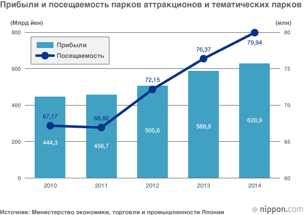 Мир Гарри Поттера, Диснейленд и другие тематические парки в Японии