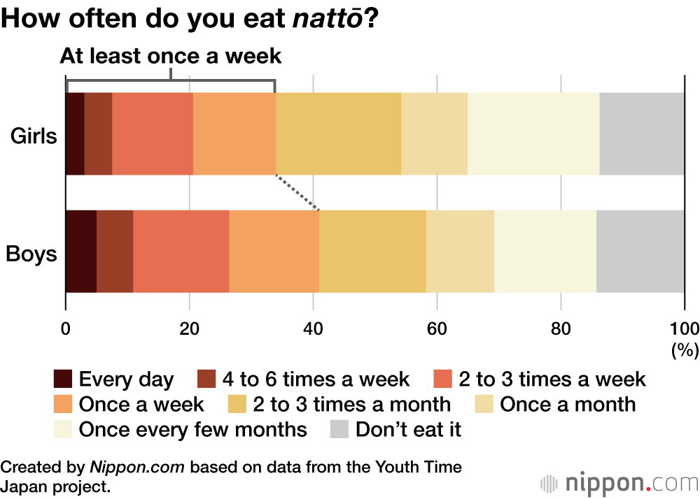 How often do you eat nattō?