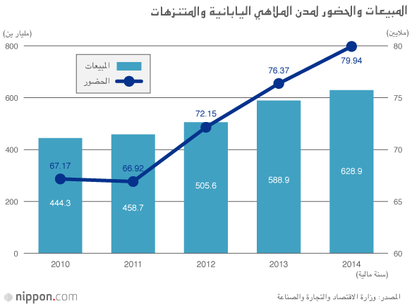ازدهار مدن الملاهي في اليابان