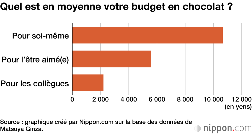 Quel est en moyenne votre budget en chocolat ?