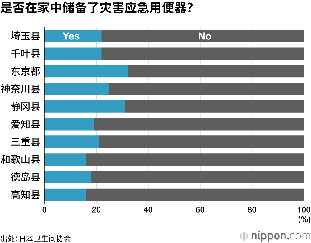 是否在家中储备了灾害应急用便器？