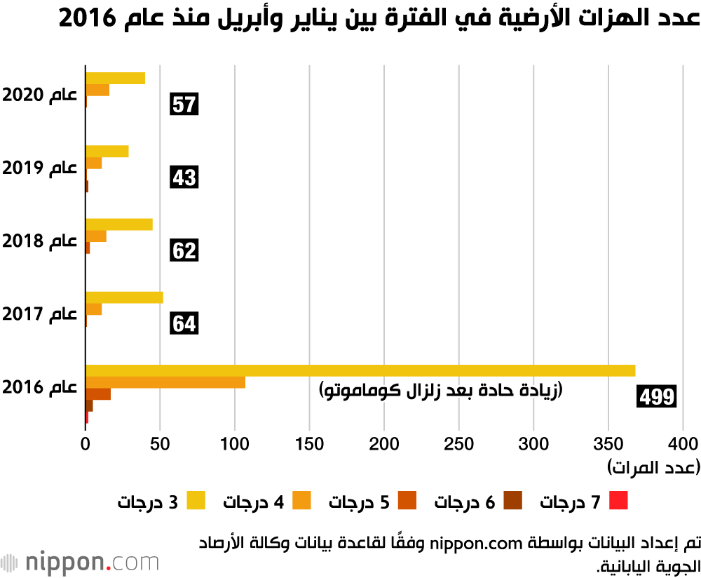 زيادة الزلازل في اليابان... تنامي المخاوف من وقوع زلزال ضخم في ظل انتشار فيروس كورونا 