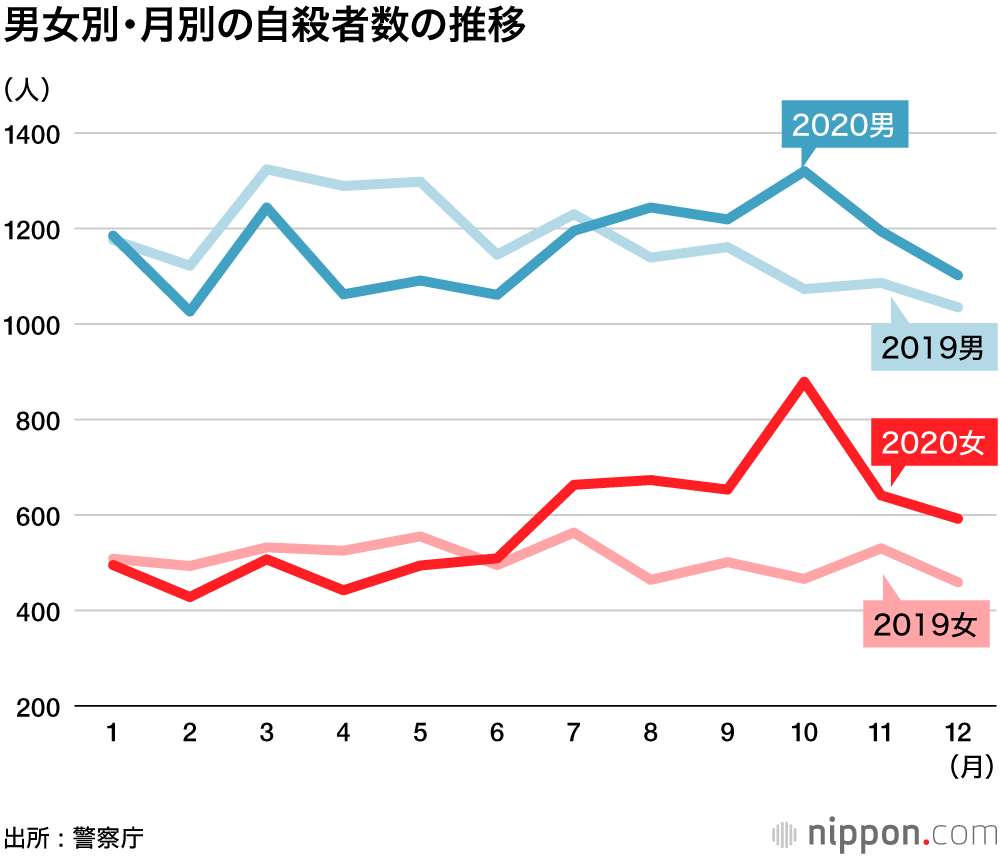 2020年の自殺者、11年ぶりに増加  : コロナ影響か、女性が急増