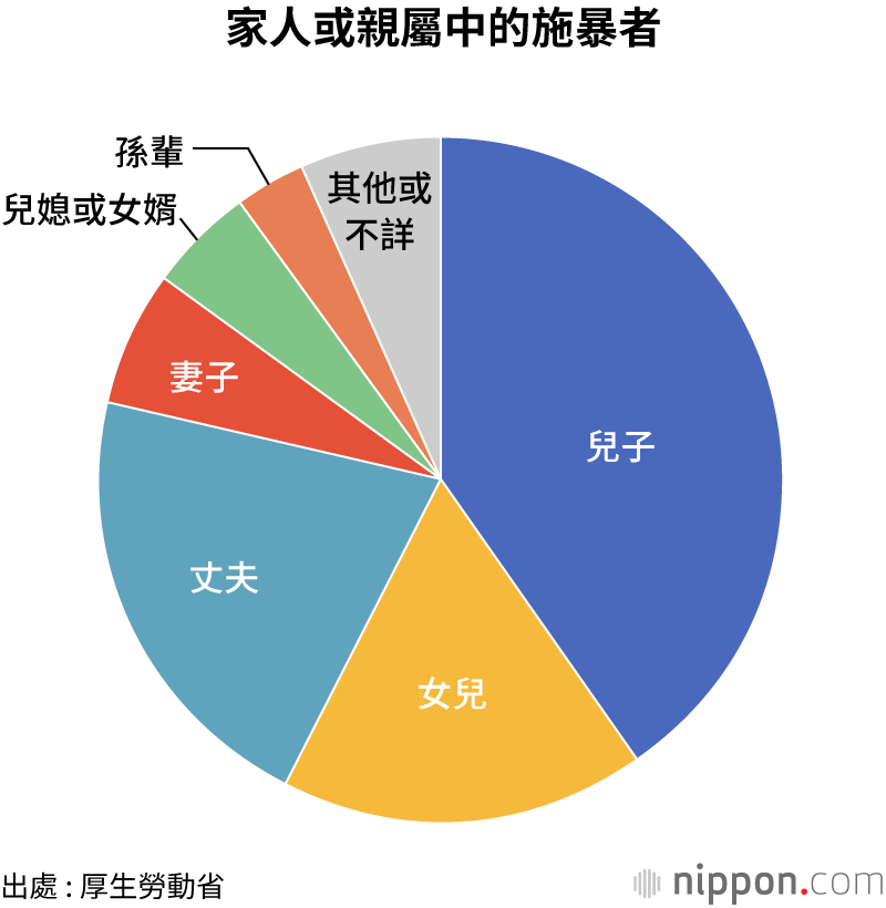 虐待老人案件達1.7萬件——據厚生勞動省調查，施暴者中有4成是老人的兒子