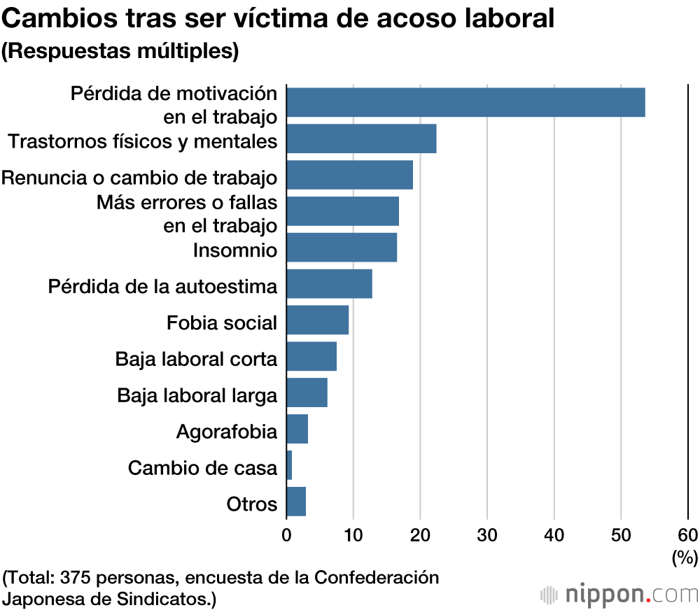 Más de un tercio de los trabajadores han sufrido acoso laboral en Japón