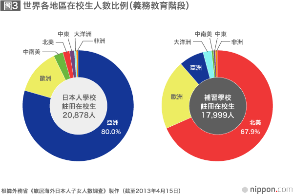 海外日本人學校在校生人數愈7萬人