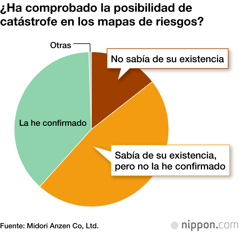 Casi la mitad de los hogares japoneses no tiene provisiones de emergencia