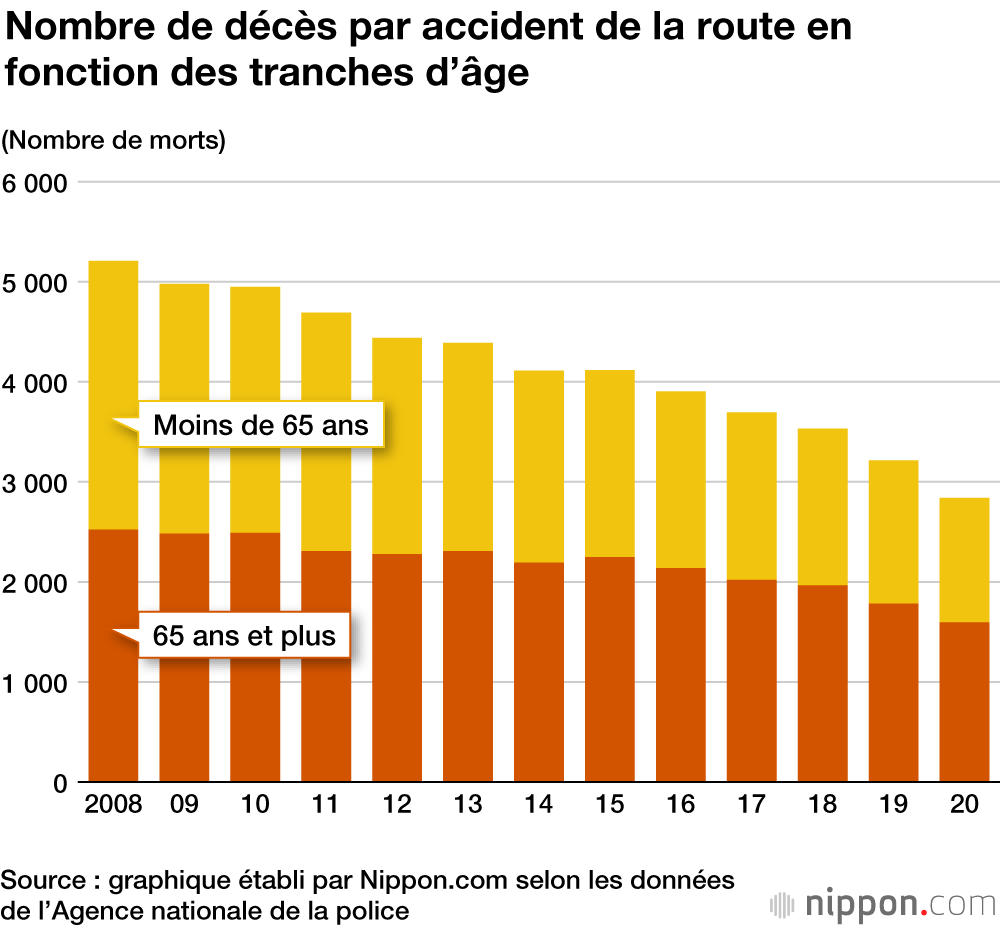 Accidents de la route au Japon : un nombre historiquement bas en 2020