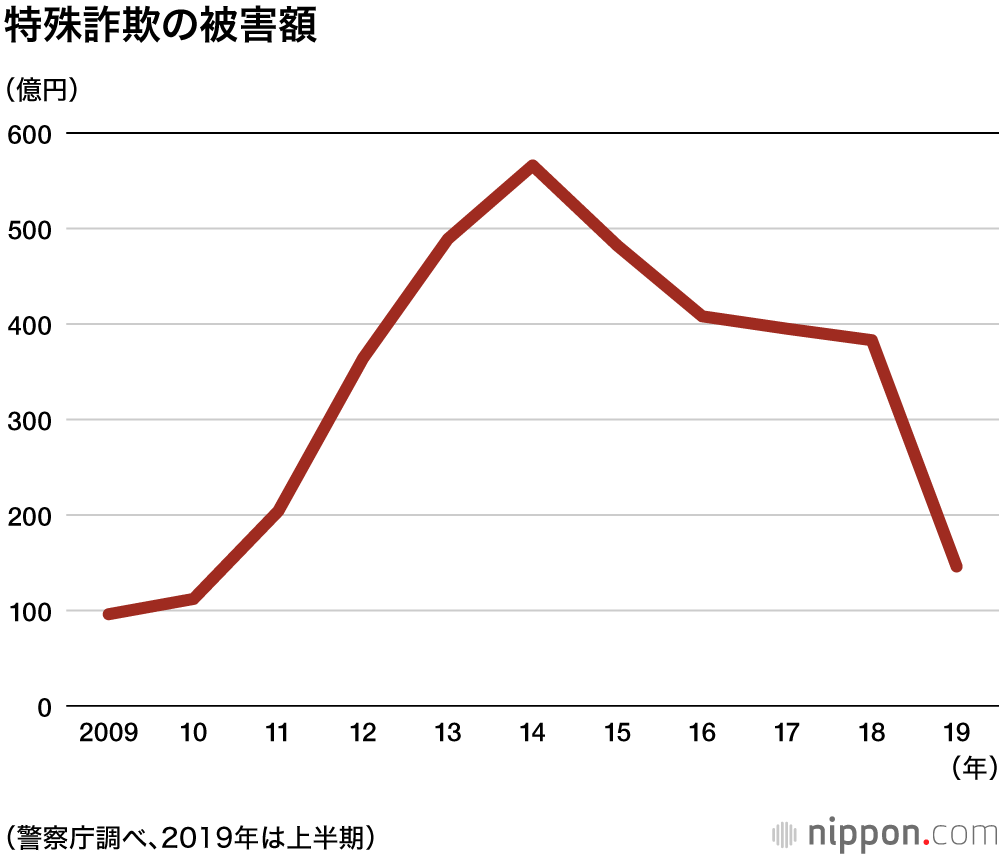 高齢者を食い物にする特殊詐欺：19年上半期の被害額は前年比2割減の146億円