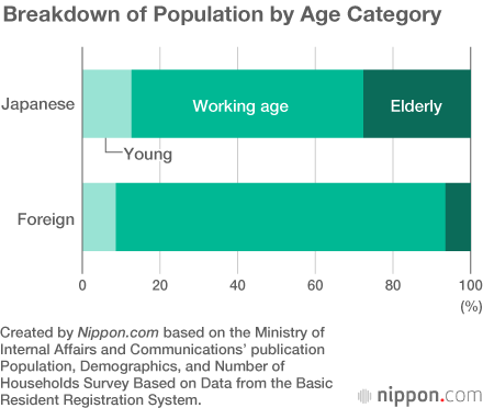 Graying Japan Increasingly Reliant on Foreign Labor