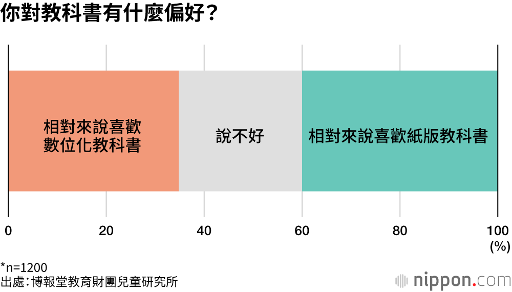 你對教科書有什麼偏好？
