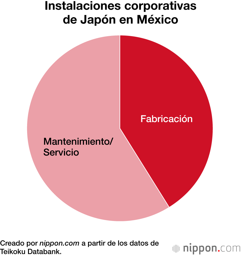 Instalaciones corporativas de Japón en México