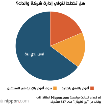 هل تخطط لتولي إدارة شركة والدك؟