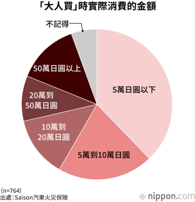 「大人買」時實際消費的金額