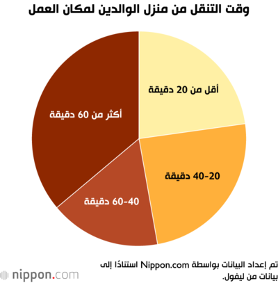 وقت التنقل من منزل الوالدين لمكان العمل