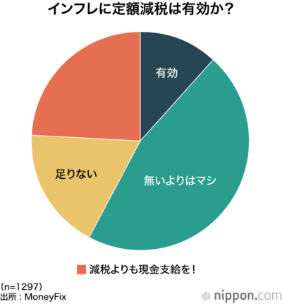 インフレに定額減税は有効か？