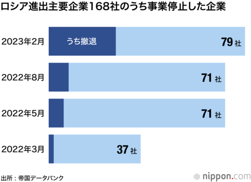 ロシア進出主要企業168社のうち事業停止した企業