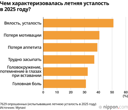 Чем характеризовалась летняя усталость в 2025 году?
