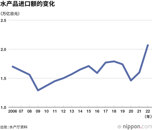 水产品进口额的变化
