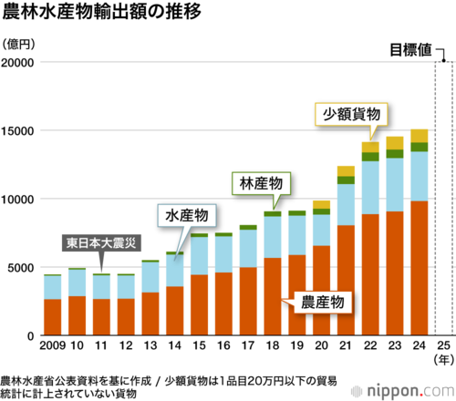 農林水産物輸出額の推移