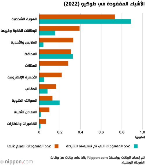 الأشياء المفقودة في طوكيو (2022)