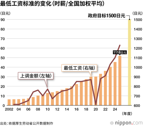 最低工资标准的变化(时薪/全国加权平均)