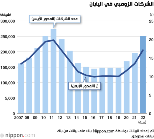 الشركات الزومبي في اليابان