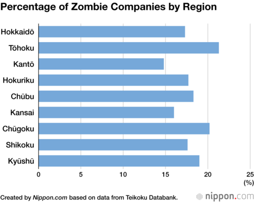 Percentage of Zombie Companies by Region
