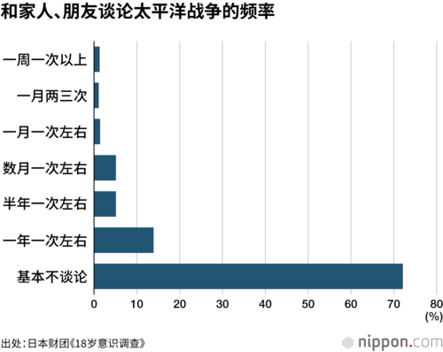 和家人、朋友谈论太平洋战争的频率