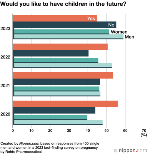Would you like to have children in the future?