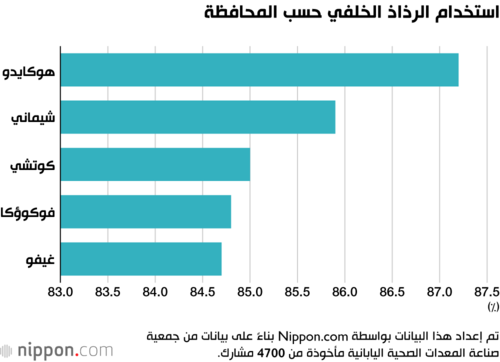 استخدام الرذاذ الخلفي حسب المحافظة