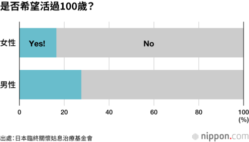 是否希望活過100歲?