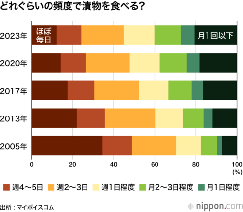 どれぐらいの頻度で漬物を食べる?