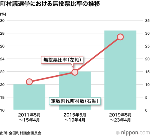 町村議選挙における無投票比率の推移
