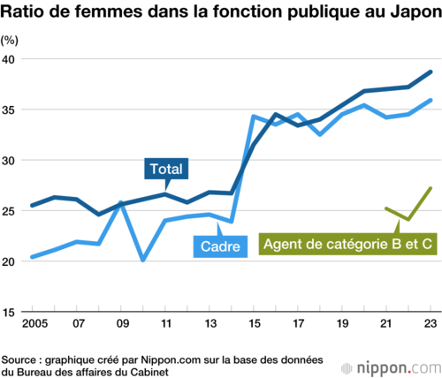 Ratio de femmes dans la fonction publique au Japon