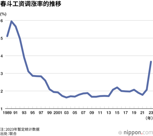 春斗工资调涨率的推移