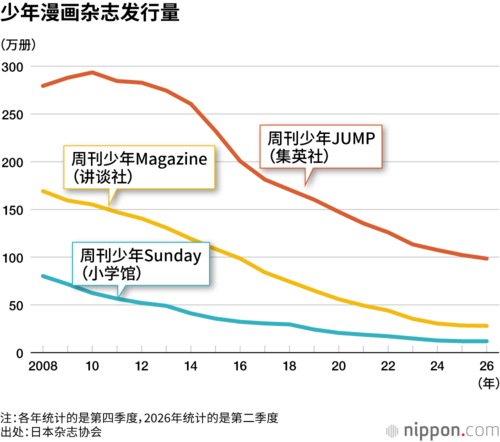 少年漫画杂志发行量