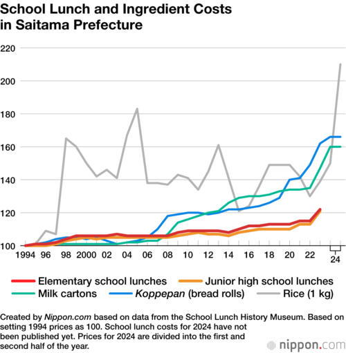 School Lunch and Ingredient Costs in Saitama Prefecture
