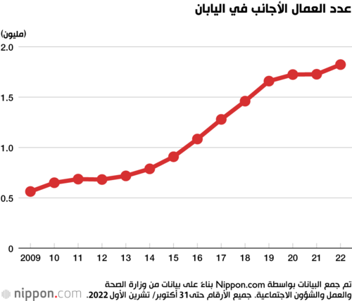 عدد العمال الأجانب في اليابان