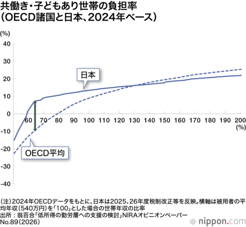 共働き・子どもあり世帯の負担率(OECD諸国と日本、2024年ベース)