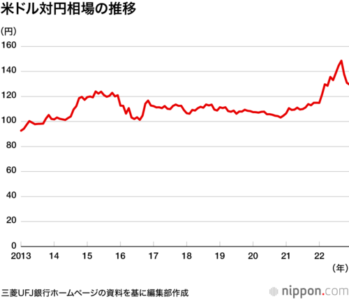 米ドル対円相場の推移