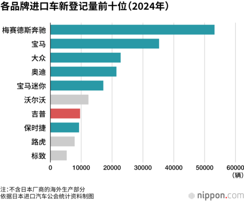 各品牌进口车新登记量前十位(2024年)