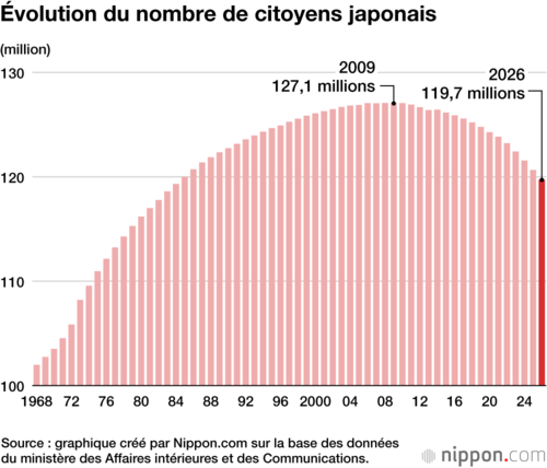 Évolution du nombre de citoyens japonais