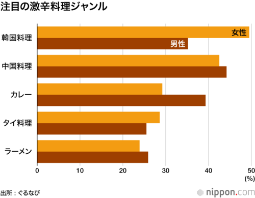 注目の激辛料理ジャンル